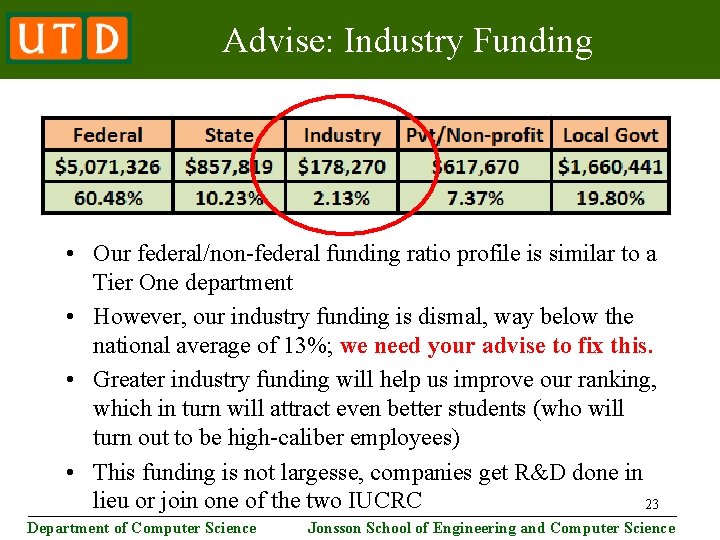 Advise: Industry Funding • Our federal/non-federal funding ratio profile is similar to a Tier