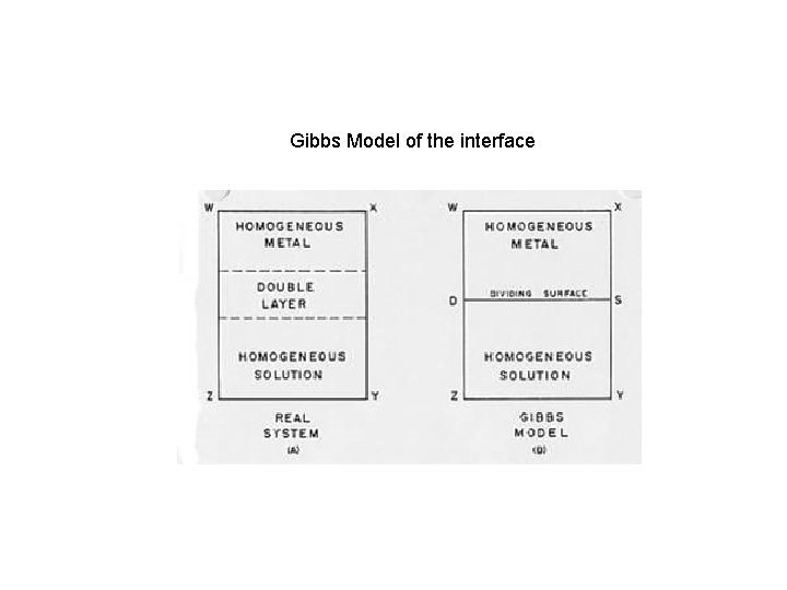 Gibbs Model of the interface 