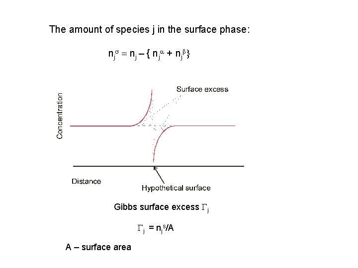 The amount of species j in the surface phase: njs = nj – {