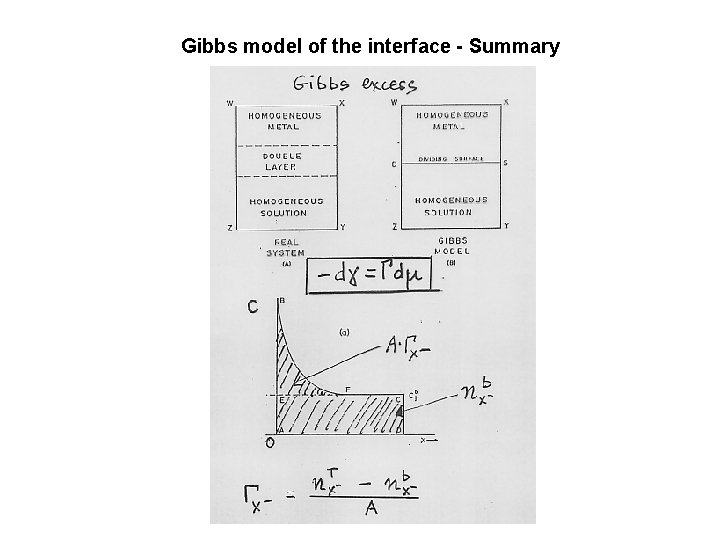 Gibbs model of the interface - Summary 