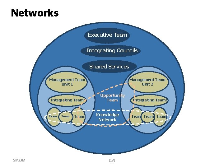 Networks Executive Team Integrating Councils Shared Services Management Team Unit 1 Integrating Teams Team