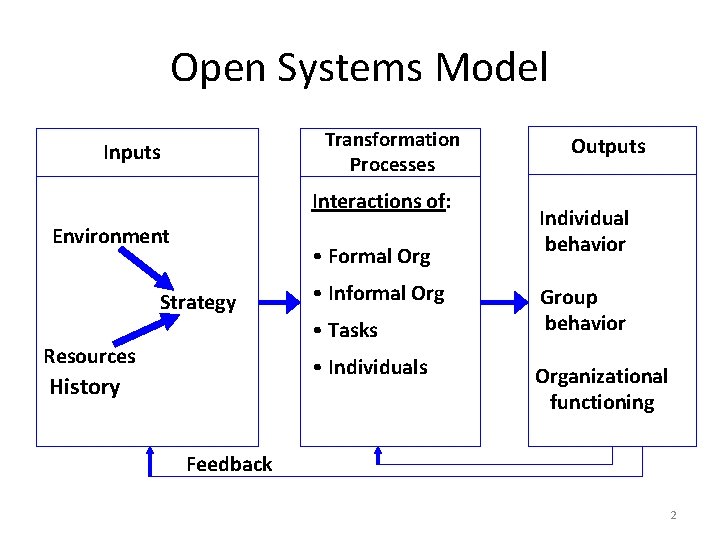 Open Systems Model Transformation Processes Inputs Interactions of: Environment • Formal Org Strategy •