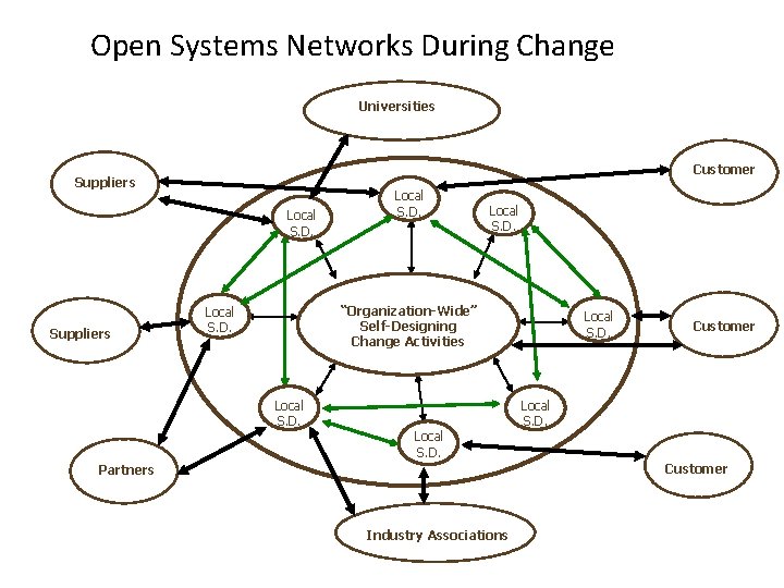 Open Systems Networks During Change Universities Customer Suppliers Local S. D. “Organization-Wide” Self-Designing Change