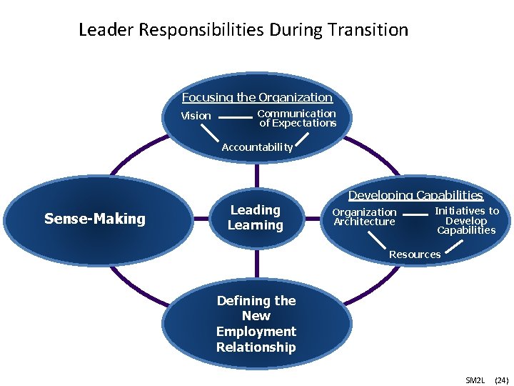 Leader Responsibilities During Transition Focusing the Organization Vision Communication of Expectations Accountability Sense-Making Leading