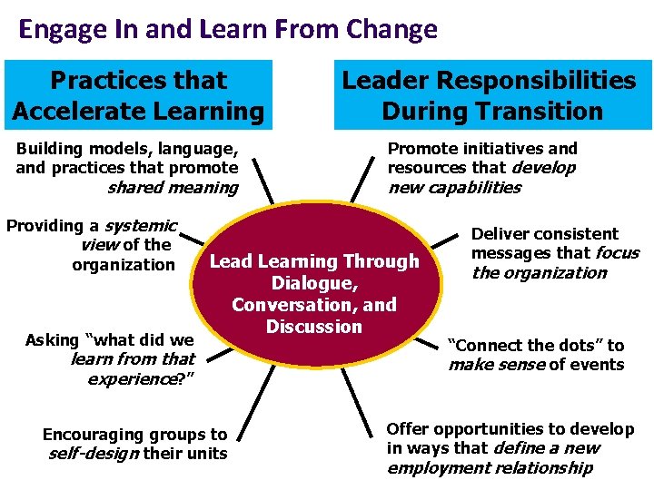 Engage In and Learn From Change Practices that Accelerate Learning Building models, language, and