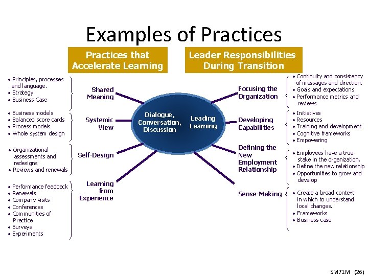 Examples of Practices that Accelerate Learning • Principles, processes and language. • Strategy •