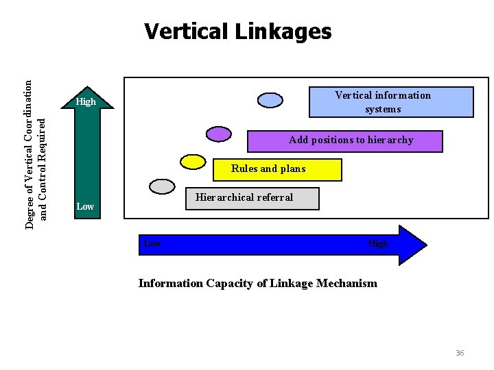 Degree of Vertical Coordination and Control Required Vertical Linkages Vertical information systems High Add