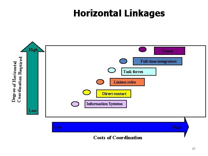 Horizontal Linkages High Degree of Horizontal Coordination Required Teams Full-time integrators Task forces Liaison
