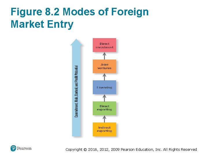 Figure 8. 2 Modes of Foreign Market Entry Copyright © 2016, 2012, 2009 Pearson