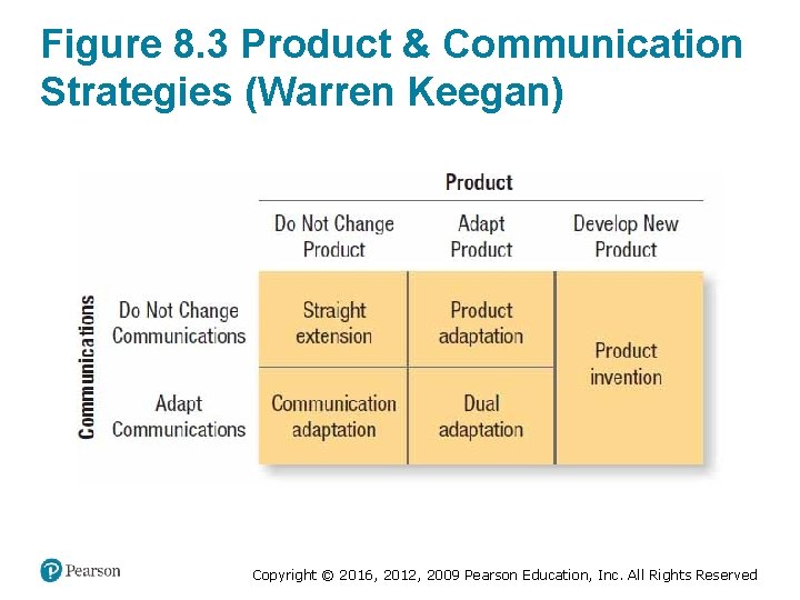 Figure 8. 3 Product & Communication Strategies (Warren Keegan) Copyright © 2016, 2012, 2009