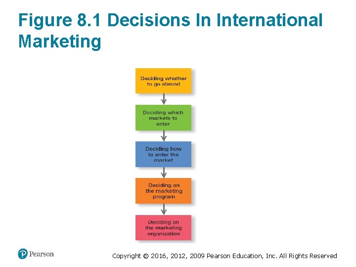 Figure 8. 1 Decisions In International Marketing Copyright © 2016, 2012, 2009 Pearson Education,