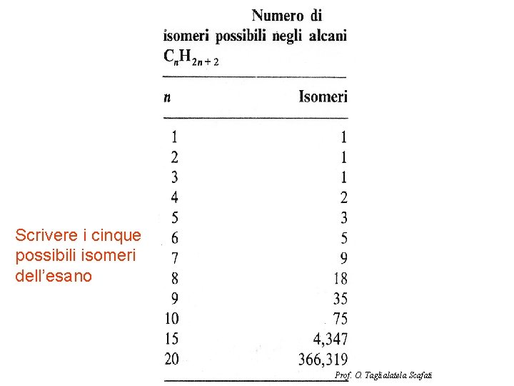 Scrivere i cinque possibili isomeri dell’esano Prof. O. Taglialatela Scafati 