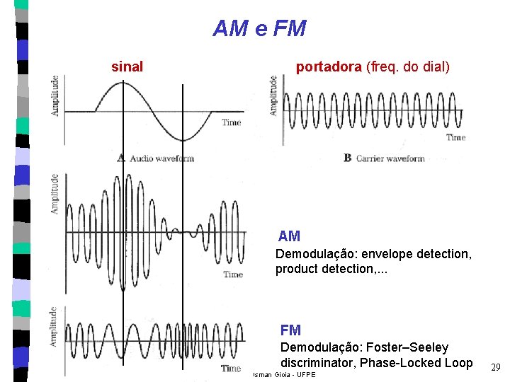 AM e FM sinal portadora (freq. do dial) AM Demodulação: envelope detection, product detection,