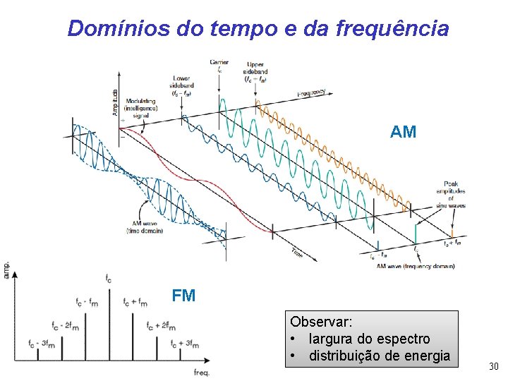 Domínios do tempo e da frequência AM FM Observar: • largura do espectro •