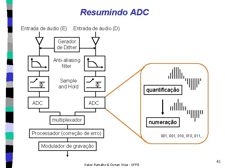 Resumindo ADC Entrada de áudio (E) Entrada de áudio (D) Gerador de Dither Anti-aliasing