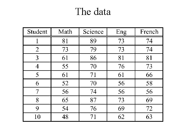 The data 