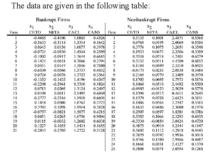 The data are given in the following table: 