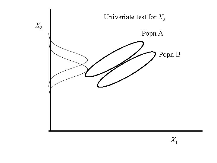 X 2 Univariate test for X 2 Popn A Popn B X 1 