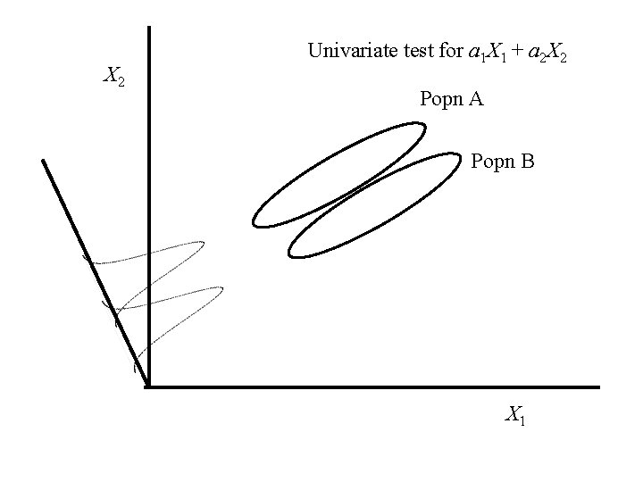 X 2 Univariate test for a 1 X 1 + a 2 X 2