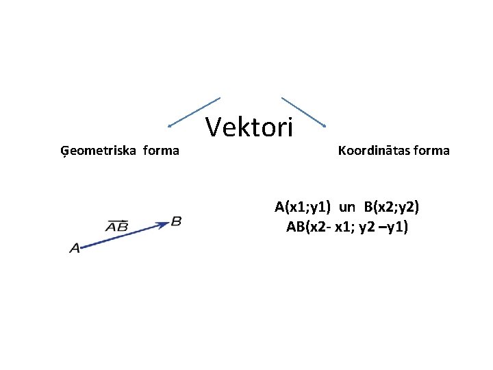 Ģeometriska forma Vektori Koordinātas forma A(x 1; y 1) un B(x 2; y 2)