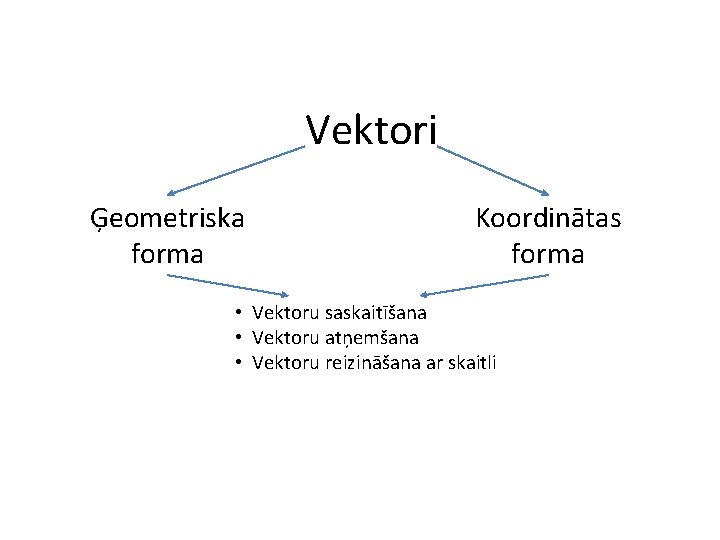 Vektori Ģeometriska forma Koordinātas forma • Vektoru saskaitīšana • Vektoru atņemšana • Vektoru reizināšana