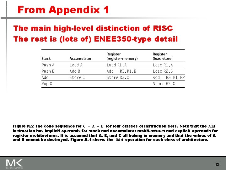 From Appendix 1 The main high-level distinction of RISC The rest is (lots of) From Appendix 1 The main high-level distinction of RISC The rest is (lots of)