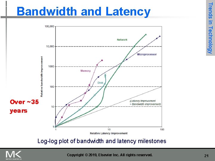 Trends in Technology Bandwidth and Latency Over ~35 years Log-log plot of bandwidth and Trends in Technology Bandwidth and Latency Over ~35 years Log-log plot of bandwidth and