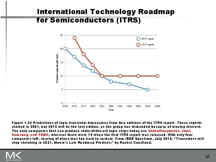 International Technology Roadmap for Semiconductors (ITRS) Figure 1. 22 Predictions of logic transistor dimensions International Technology Roadmap for Semiconductors (ITRS) Figure 1. 22 Predictions of logic transistor dimensions