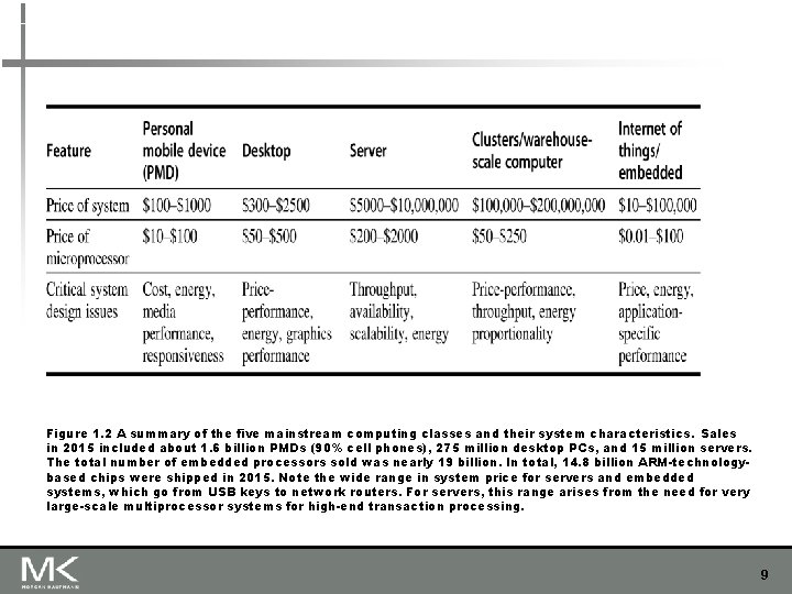Figure 1. 2 A summary of the five mainstream computing classes and their system Figure 1. 2 A summary of the five mainstream computing classes and their system