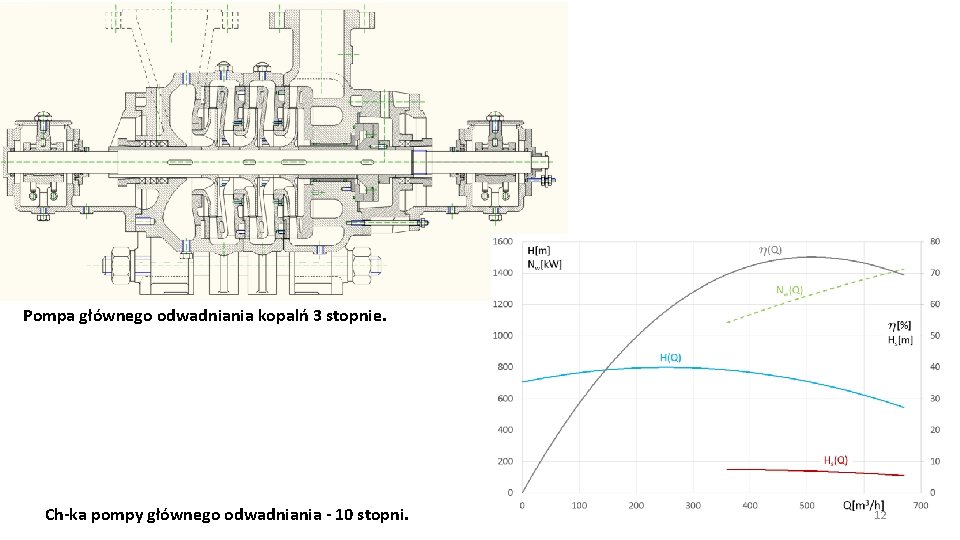Pompa głównego odwadniania kopalń 3 stopnie. Ch-ka pompy głównego odwadniania - 10 stopni. 12