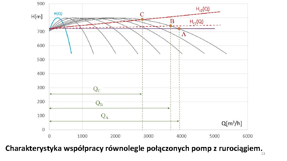 Charakterystyka współpracy równolegle połączonych pomp z rurociągiem. 13 