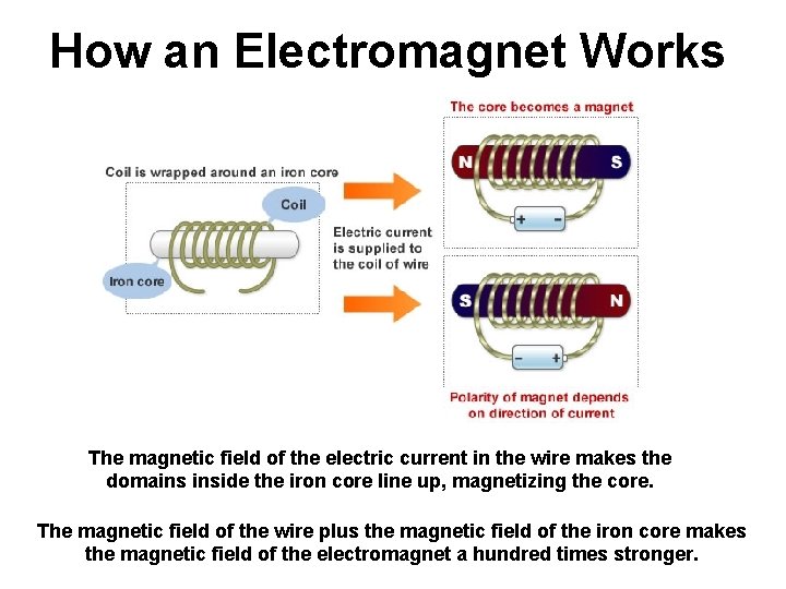 How an Electromagnet Works The magnetic field of the electric current in the wire