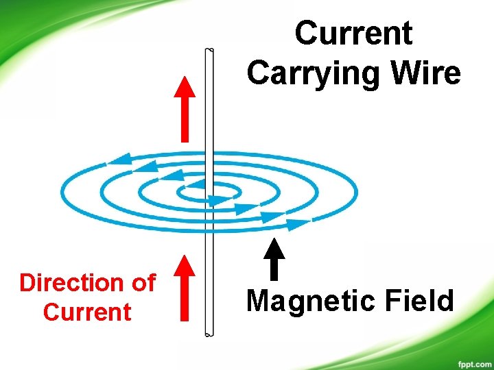 Current Carrying Wire Direction of Current Magnetic Field 