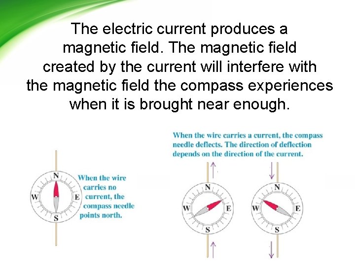 The electric current produces a magnetic field. The magnetic field created by the current