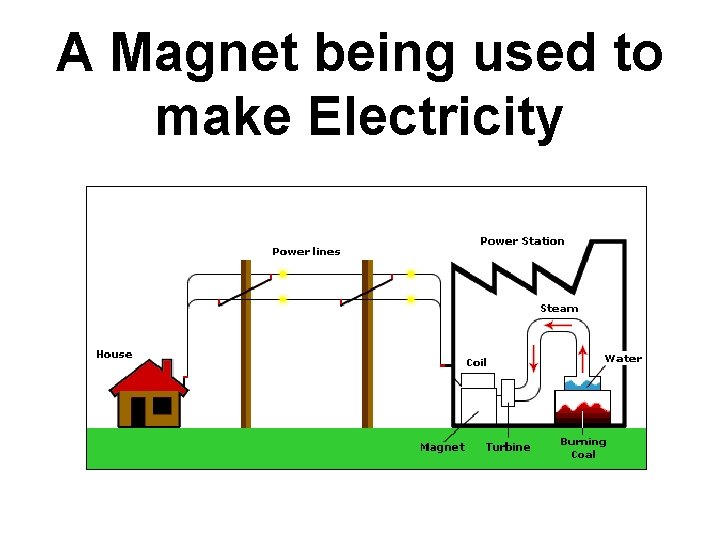 A Magnet being used to make Electricity 
