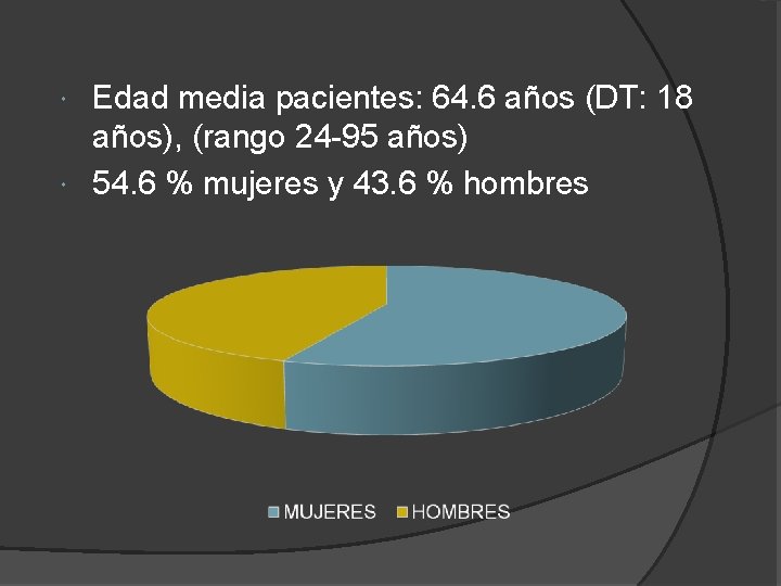 Edad media pacientes: 64. 6 años (DT: 18 años), (rango 24 -95 años) 54. Edad media pacientes: 64. 6 años (DT: 18 años), (rango 24 -95 años) 54.