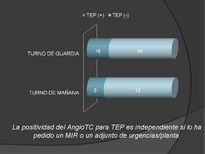 La positividad del Angio. TC para TEP es independiente si lo ha pedido un La positividad del Angio. TC para TEP es independiente si lo ha pedido un