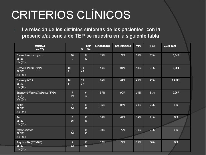 CRITERIOS CLÍNICOS La relación de los distintos síntomas de los pacientes con la presencia/ausencia CRITERIOS CLÍNICOS La relación de los distintos síntomas de los pacientes con la presencia/ausencia