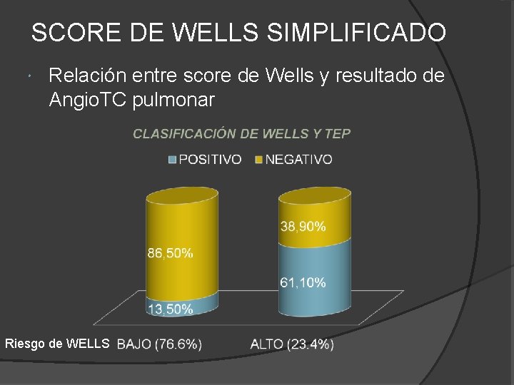 SCORE DE WELLS SIMPLIFICADO Relación entre score de Wells y resultado de Angio. TC SCORE DE WELLS SIMPLIFICADO Relación entre score de Wells y resultado de Angio. TC