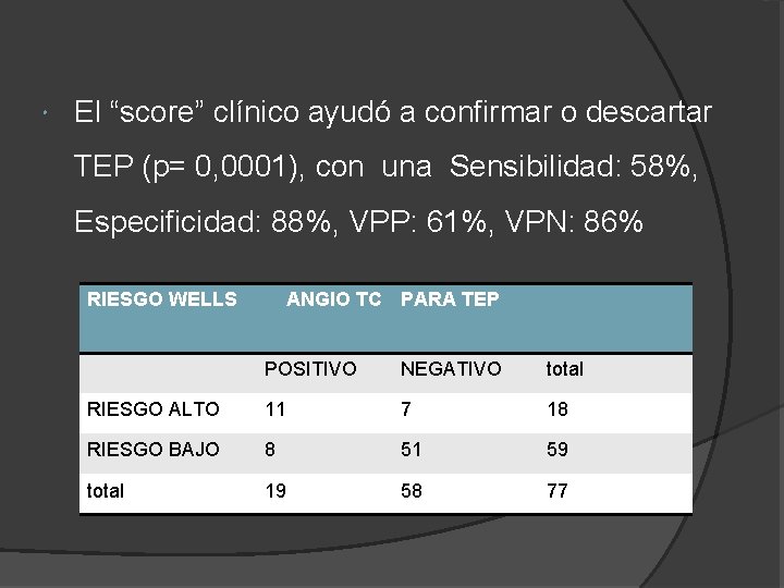 El “score” clínico ayudó a confirmar o descartar TEP (p= 0, 0001), con El “score” clínico ayudó a confirmar o descartar TEP (p= 0, 0001), con