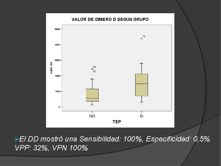 ØEl DD mostró una Sensibilidad: 100%, Especificidad: 0, 5% VPP: 32%, VPN 100% ØEl DD mostró una Sensibilidad: 100%, Especificidad: 0, 5% VPP: 32%, VPN 100%