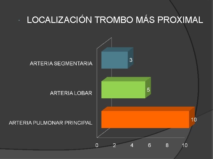 LOCALIZACIÓN TROMBO MÁS PROXIMAL LOCALIZACIÓN TROMBO MÁS PROXIMAL