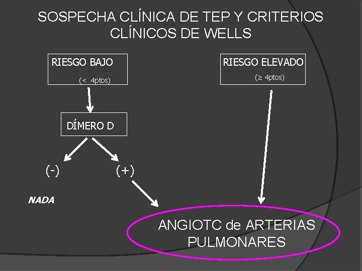 SOSPECHA CLÍNICA DE TEP Y CRITERIOS CLÍNICOS DE WELLS RIESGO BAJO RIESGO ELEVADO (≥ SOSPECHA CLÍNICA DE TEP Y CRITERIOS CLÍNICOS DE WELLS RIESGO BAJO RIESGO ELEVADO (≥