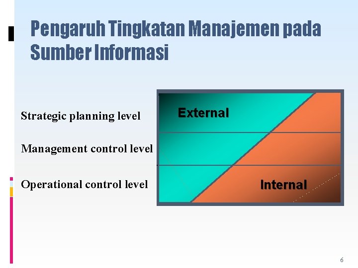 Pengaruh Tingkatan Manajemen pada Sumber Informasi Strategic planning level External Management control level Operational