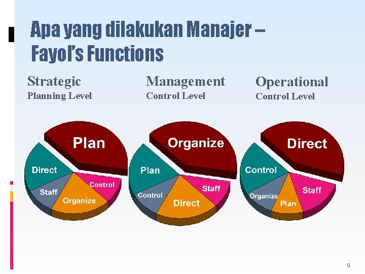 Apa yang dilakukan Manajer -Fayol’s Functions Strategic Management Operational Planning Level Control Level 9