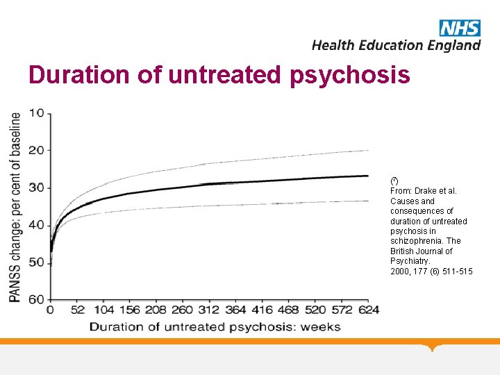 Duration of untreated psychosis (7) From: Drake et al. Causes and consequences of duration