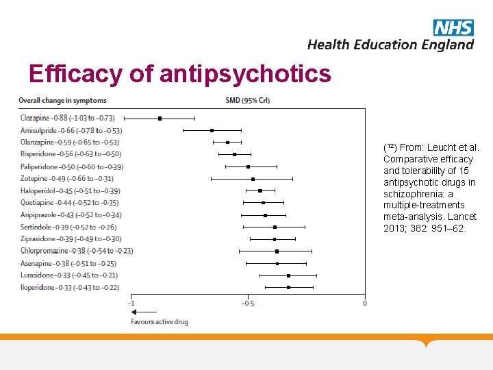 Efficacy of antipsychotics (12) From: Leucht et al. Comparative efficacy and tolerability of 15