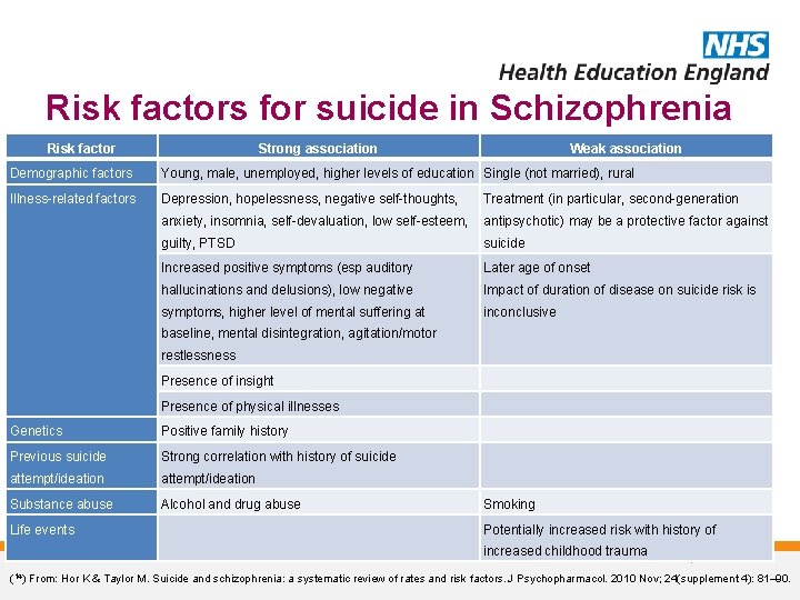 Risk factors for suicide in Schizophrenia Risk factor Strong association Weak association Demographic factors