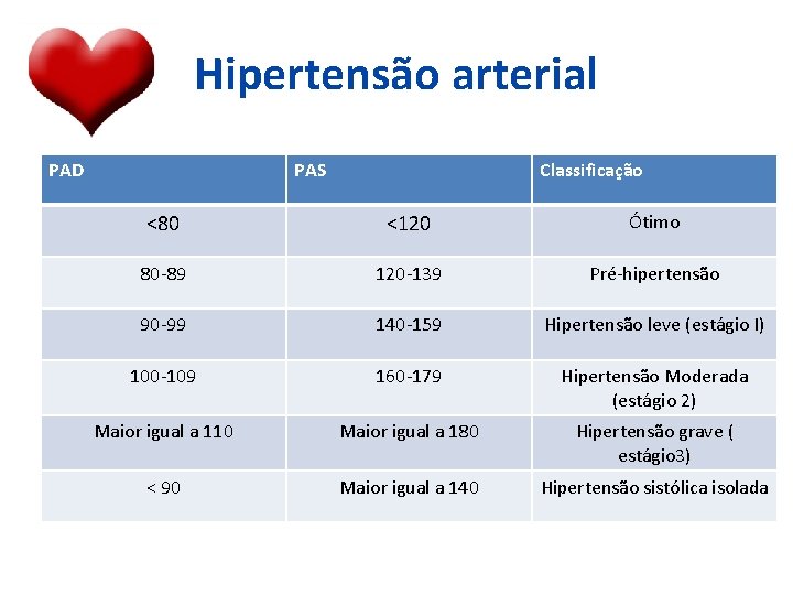 Hipertensão arterial PAD PAS Classificação <80 <120 Ótimo 80 -89 120 -139 Pré-hipertensão 90