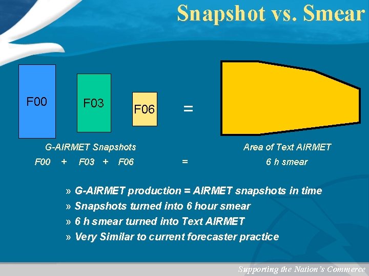 Snapshot vs. Smear F 00 F 03 F 06 = G-AIRMET Snapshots F 00